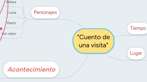 Mind Map: "Cuento de una visita"