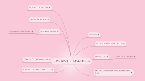 Mind Map: RECURSO DE CASACION