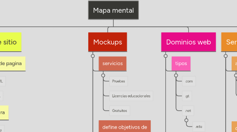 Mind Map: Mapa mental