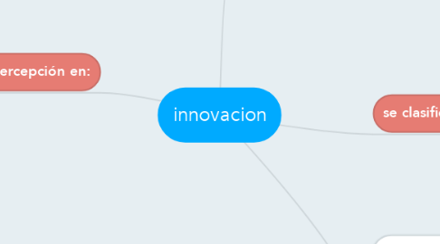 Mind Map: innovacion