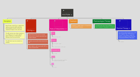 Mind Map: Atrial Flutter