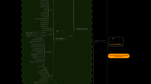 Mind Map: Gestion Participativa de los Riesgos Ocupacionales