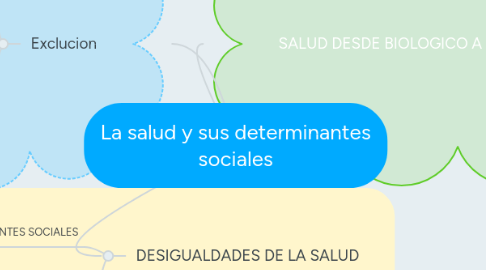 Mind Map: La salud y sus determinantes sociales