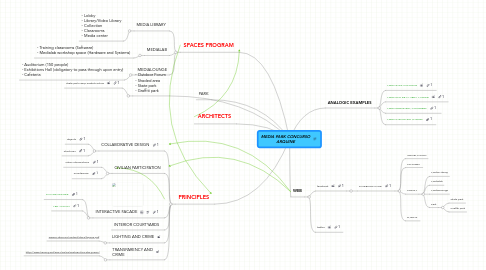 Mind Map: MEDIA PARK CONCURSO ARQUINE