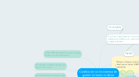 Mind Map: Clasificación de los sistemas de gestión de bases de datos