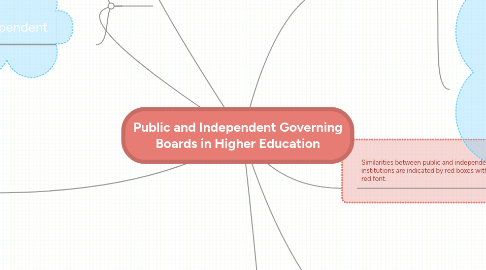 Mind Map: Public and Independent Governing Boards in Higher Education