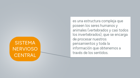 Mind Map: SISTEMA DE GESTIÓN DE SEGURIDAD Y SALUD EN EL TRABAJO.