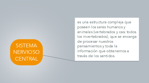 Mind Map: SISTEMA NERVIOSO CENTRAL