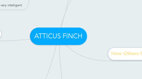 Mind Map: ATTICUS FINCH