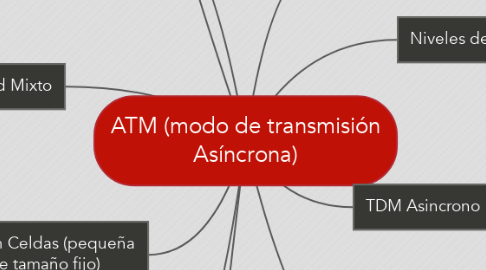Mind Map: ATM (modo de transmisión Asíncrona)