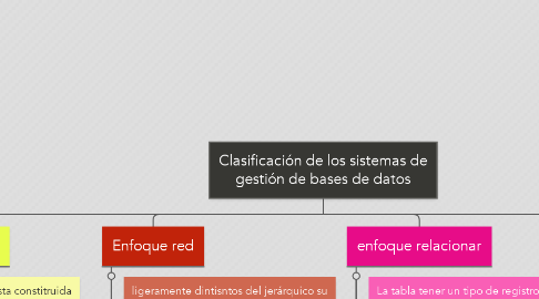 Mind Map: Clasificación de los sistemas de gestión de bases de datos