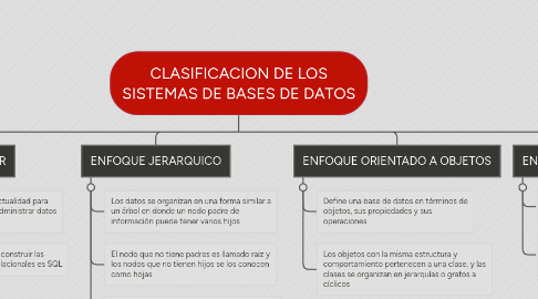 Mind Map: CLASIFICACION DE LOS SISTEMAS DE BASES DE DATOS