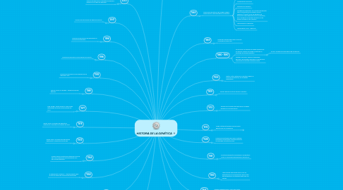 Mind Map: HISTORIA DE LA GENÉTICA