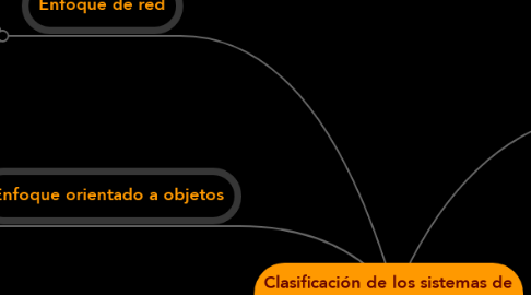 Mind Map: Clasificación de los sistemas de gestión de base de datos