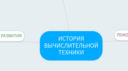 Mind Map: ИСТОРИЯ ВЫЧИСЛИТЕЛЬНОЙ ТЕХНИКИ