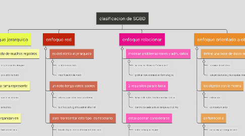 Mind Map: clasificacion de SGBD