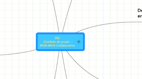 Mind Map: TAC  Conduite de projet  : MOE-MOA Collaborative