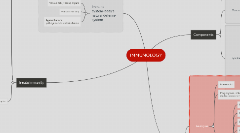 Mind Map: IMMUNOLOGY