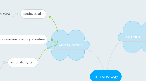 Mind Map: immunology