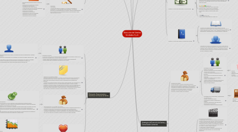 Mind Map: Dirección de Ventas Unidades 3 y 4.