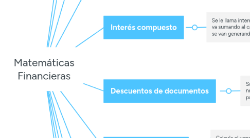 Mind Map: Matemáticas Financieras