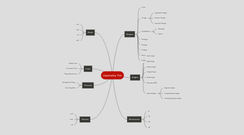 Mind Map: Geometry Tim