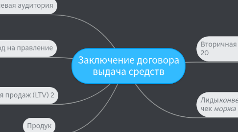 Mind Map: Заключение договора выдача средств