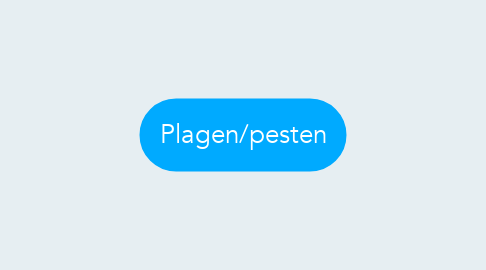 Mind Map: Plagen/pesten