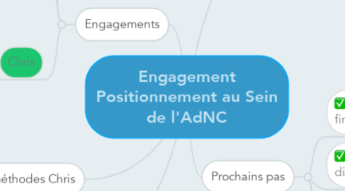 Mind Map: Engagement Positionnement au Sein de l'AdNC