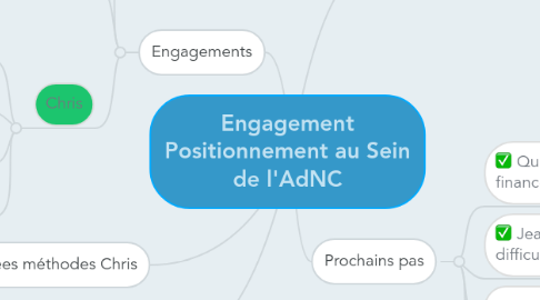 Mind Map: Engagement Positionnement au Sein de l'AdNC