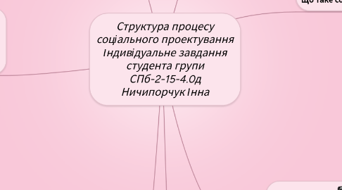 Mind Map: Структура процесу соціального проектування Індивідуальне завдання студента групи СПб-2-15-4.0д Ничипорчук Інна