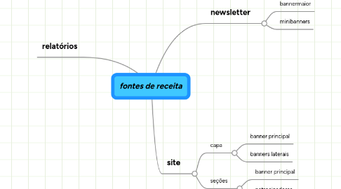 Mind Map: fontes de receita