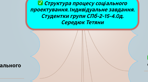 Mind Map: Структура процесу соціального проектування. Індивідуальне завдання. Студентки групи СПб-2-15-4.0д. Середюк Тетяни