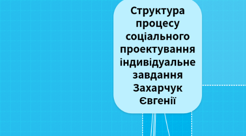 Mind Map: Структура процесу соціального проектування індивідуальне завдання Захарчук Євгенії