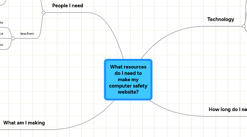 Mind Map: What resources do I need to make my computer safety website?