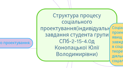 Mind Map: Структура процесу соціального проектування(індивідуальне завдання студента групи СПб-2-15-4.0д Конопацької Юлії Володимирівни)