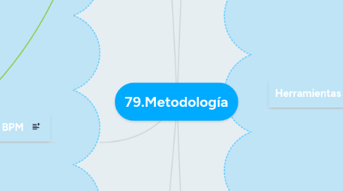 Mind Map: 79.Metodología