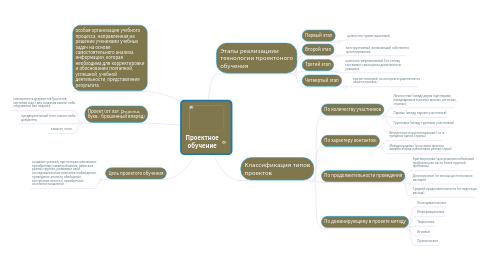 Mind Map: Проектное обучение