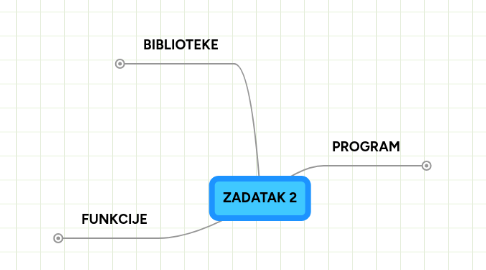 Mind Map: ZADATAK 2