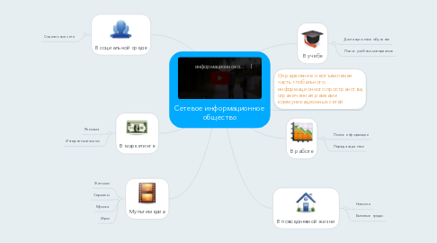 Mind Map: Сетевое информационное общество