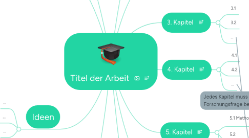Mind Map: Titel der Arbeit