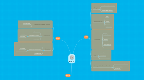 Mind Map: AGA