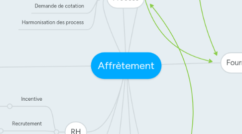 Mind Map: Affrètement