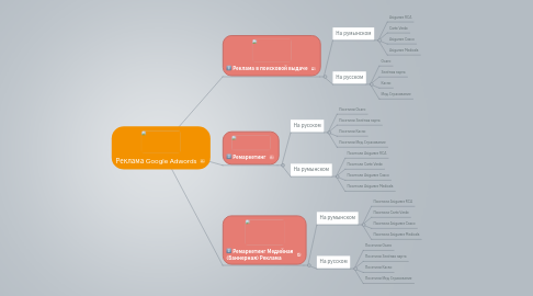 Mind Map: Реклама Google Adwords