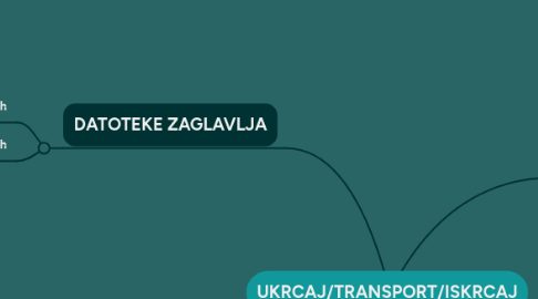 Mind Map: UKRCAJ/TRANSPORT/ISKRCAJ