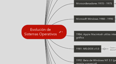 Mind Map: Evolución de Sistemas Operativos