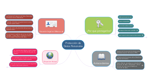 Mind Map: Protección de Datos Personales