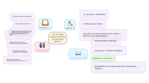 Mind Map: "LA VÍCTIMA COMO PARTE EN EL PROCESO PENAL"