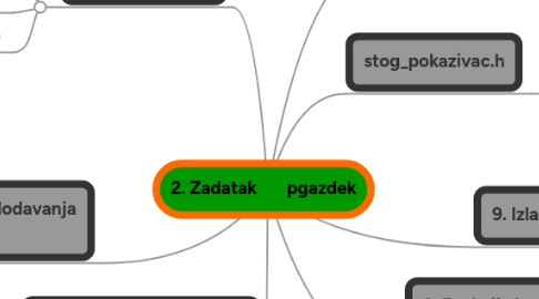 Mind Map: 2. Zadatak pgazdek