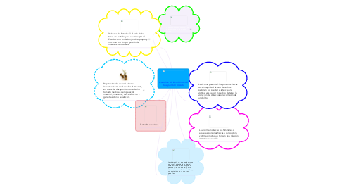 Mind Map: Derechos de las víctimas de desaparición forzada